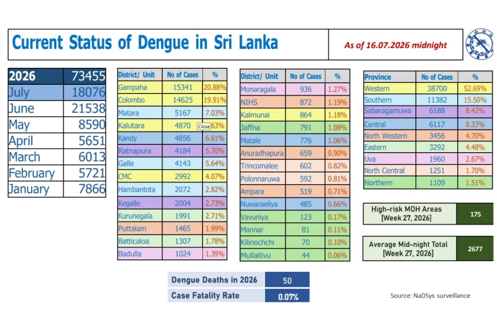 Current Status of Dengue in Sri Lanka